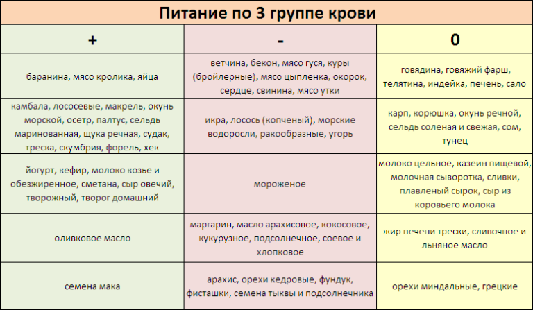 Четвертая положительная группа у женщин. Питание для 3 группы крови положительная. Диета по группе крови 2 отрицательная. 4 Положительная. Четвертая положительная список продуктов.