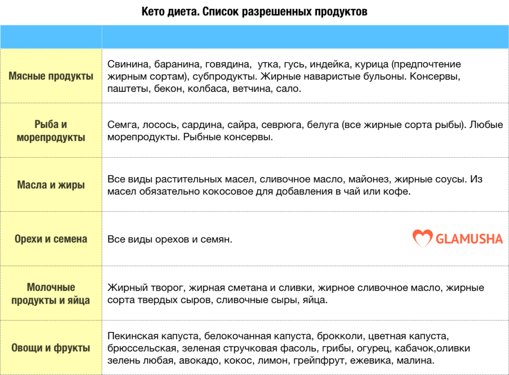 Можно есть назад. Кето диета разрешенные продукты. Список продуктов которые нельзя есть на кето диете. Список разрешенных продуктов на кето диете полный. Кето диета таблица разрешенных продуктов.